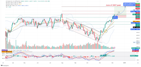 EUR/USD chart showing a bullish trend, indicating a rise in the value of the euro against the US dollar.