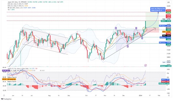 USD/USD Technical Analysis: A chart displaying the historical performance and trends of the USD against itself.