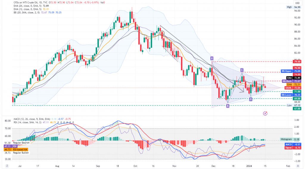 EUR/USD chart showing a bullish trend, indicating a rise in the value of the euro against the US dollar.