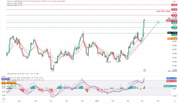 XAGUSD Chart: Visualizing Price Movements and Trends in Silver Trading.